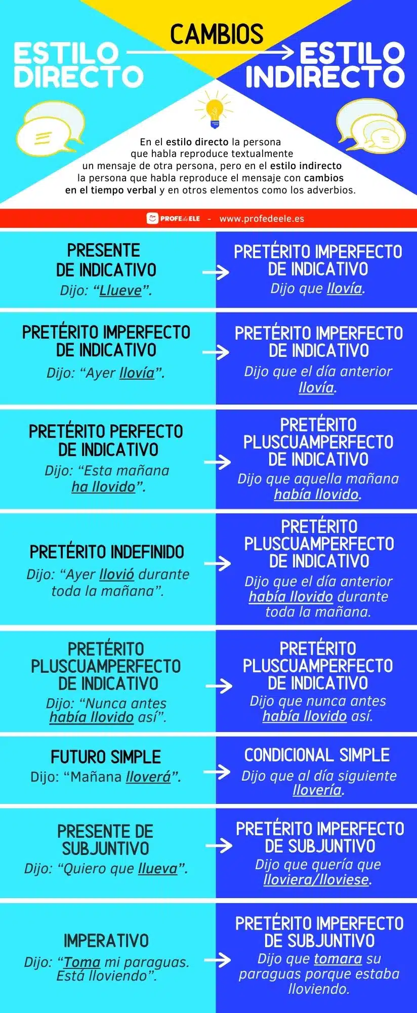 Infografía sobre los cambios verbales y adverbiales del estilo directo al estilo indirecto